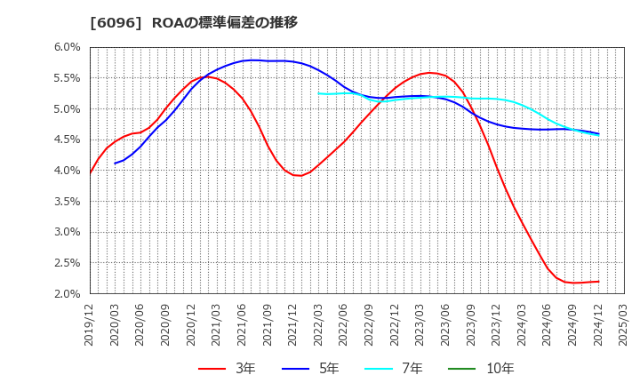 6096 (株)レアジョブ: ROAの標準偏差の推移