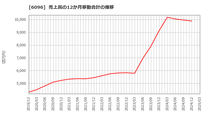 6096 (株)レアジョブ: 売上高の12か月移動合計の推移
