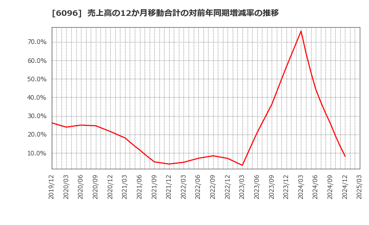 6096 (株)レアジョブ: 売上高の12か月移動合計の対前年同期増減率の推移