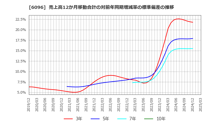 6096 (株)レアジョブ: 売上高12か月移動合計の対前年同期増減率の標準偏差の推移