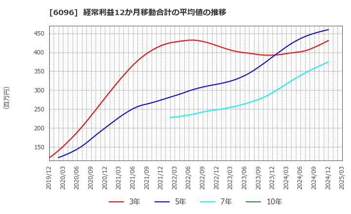 6096 (株)レアジョブ: 経常利益12か月移動合計の平均値の推移