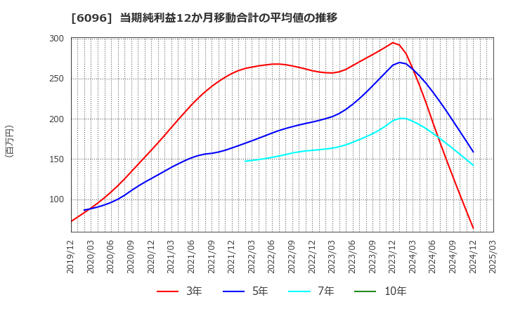 6096 (株)レアジョブ: 当期純利益12か月移動合計の平均値の推移