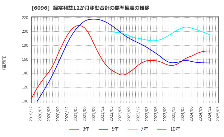 6096 (株)レアジョブ: 経常利益12か月移動合計の標準偏差の推移