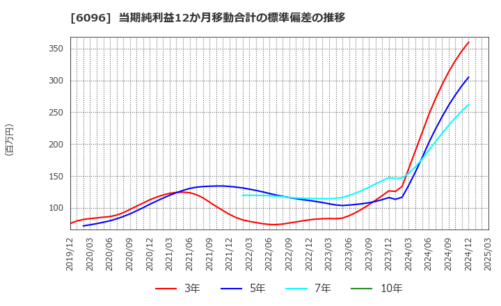 6096 (株)レアジョブ: 当期純利益12か月移動合計の標準偏差の推移
