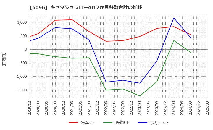 6096 (株)レアジョブ: キャッシュフローの12か月移動合計の推移