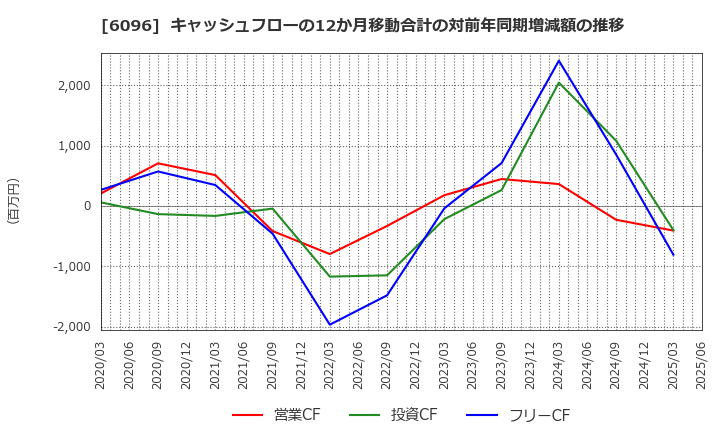 6096 (株)レアジョブ: キャッシュフローの12か月移動合計の対前年同期増減額の推移