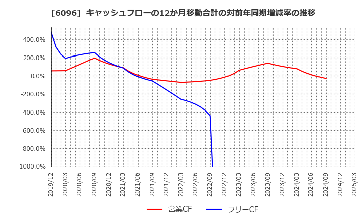 6096 (株)レアジョブ: キャッシュフローの12か月移動合計の対前年同期増減率の推移