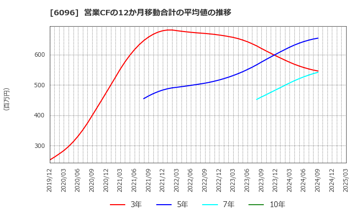 6096 (株)レアジョブ: 営業CFの12か月移動合計の平均値の推移