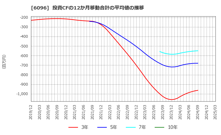 6096 (株)レアジョブ: 投資CFの12か月移動合計の平均値の推移