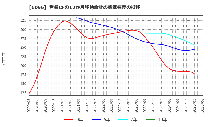 6096 (株)レアジョブ: 営業CFの12か月移動合計の標準偏差の推移
