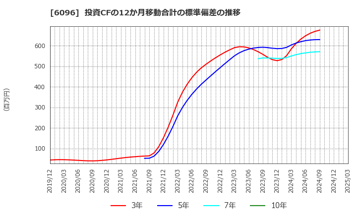 6096 (株)レアジョブ: 投資CFの12か月移動合計の標準偏差の推移