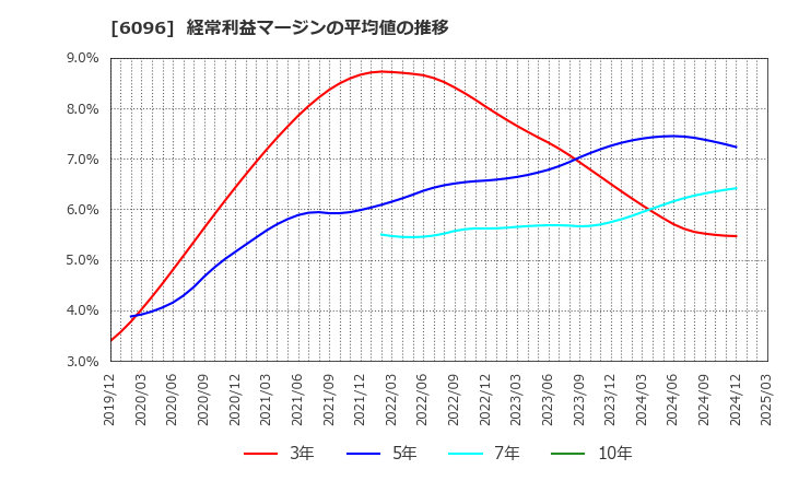 6096 (株)レアジョブ: 経常利益マージンの平均値の推移