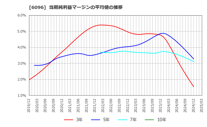 6096 (株)レアジョブ: 当期純利益マージンの平均値の推移