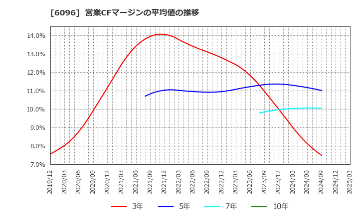 6096 (株)レアジョブ: 営業CFマージンの平均値の推移