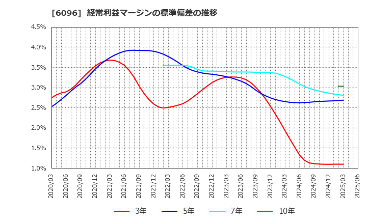 6096 (株)レアジョブ: 経常利益マージンの標準偏差の推移