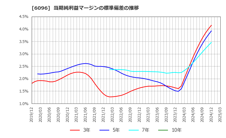 6096 (株)レアジョブ: 当期純利益マージンの標準偏差の推移