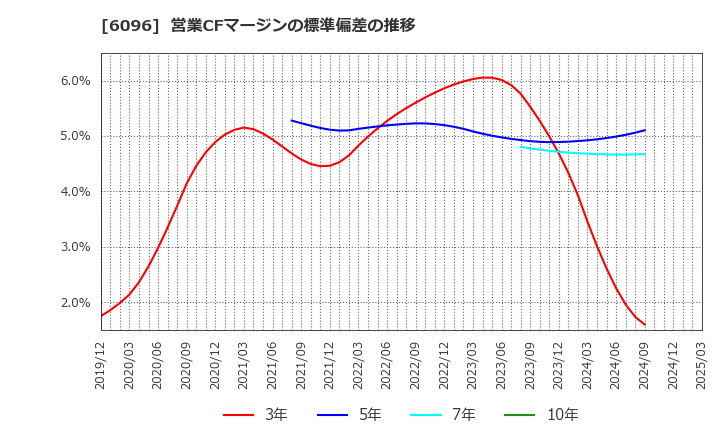6096 (株)レアジョブ: 営業CFマージンの標準偏差の推移