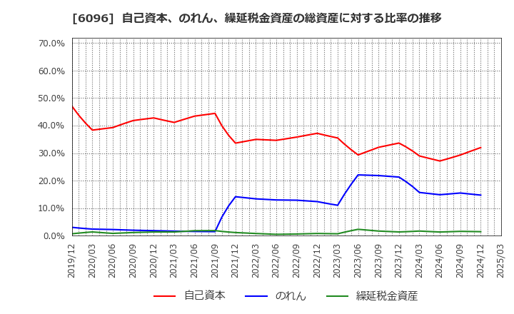 6096 (株)レアジョブ: 自己資本、のれん、繰延税金資産の総資産に対する比率の推移