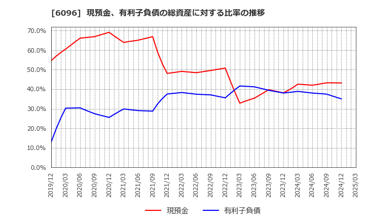 6096 (株)レアジョブ: 現預金、有利子負債の総資産に対する比率の推移