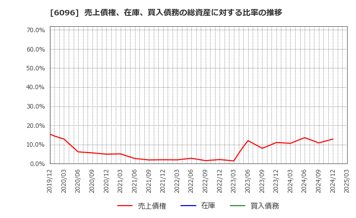 6096 (株)レアジョブ: 売上債権、在庫、買入債務の総資産に対する比率の推移