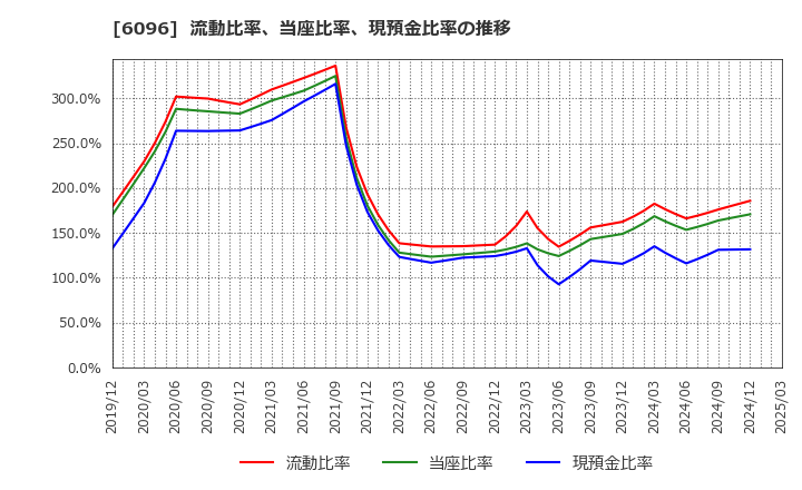 6096 (株)レアジョブ: 流動比率、当座比率、現預金比率の推移
