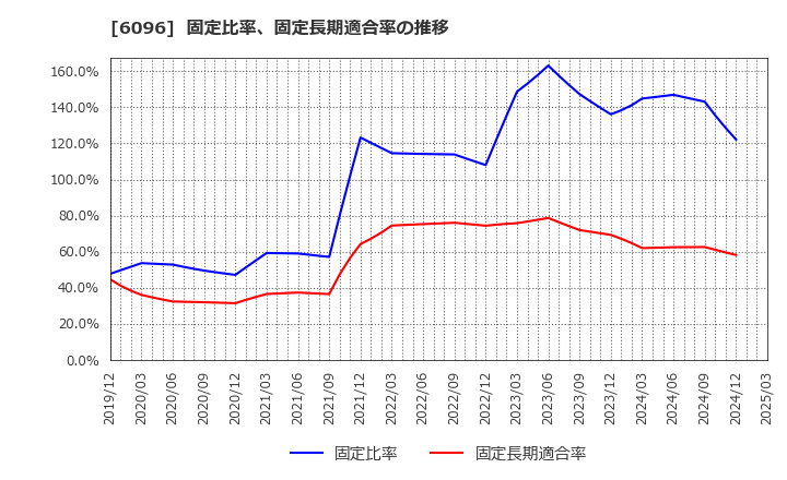 6096 (株)レアジョブ: 固定比率、固定長期適合率の推移
