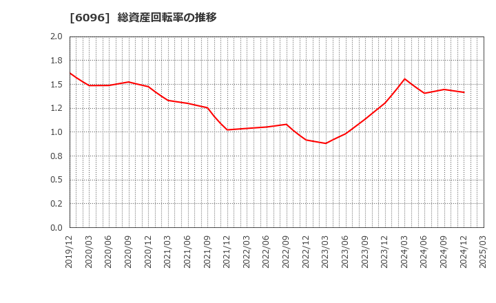 6096 (株)レアジョブ: 総資産回転率の推移