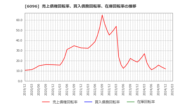 6096 (株)レアジョブ: 売上債権回転率、買入債務回転率、在庫回転率の推移