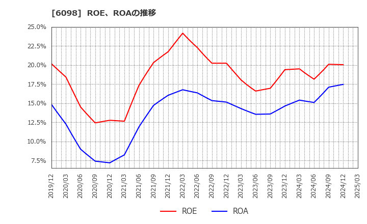 6098 (株)リクルートホールディングス: ROE、ROAの推移