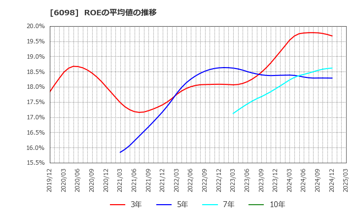 6098 (株)リクルートホールディングス: ROEの平均値の推移
