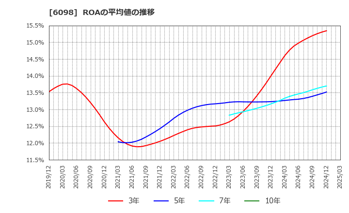 6098 (株)リクルートホールディングス: ROAの平均値の推移
