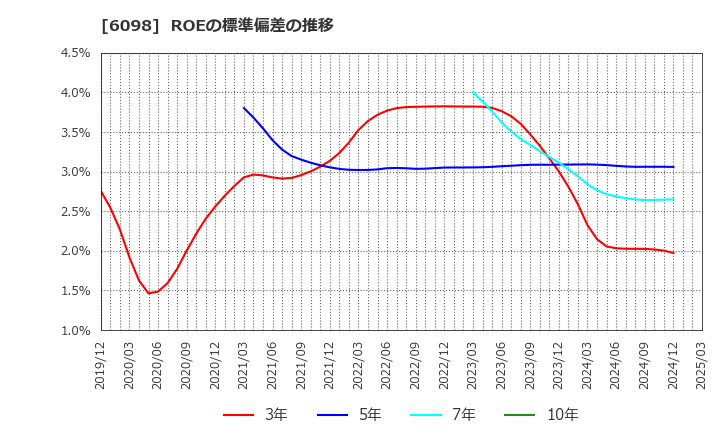 6098 (株)リクルートホールディングス: ROEの標準偏差の推移