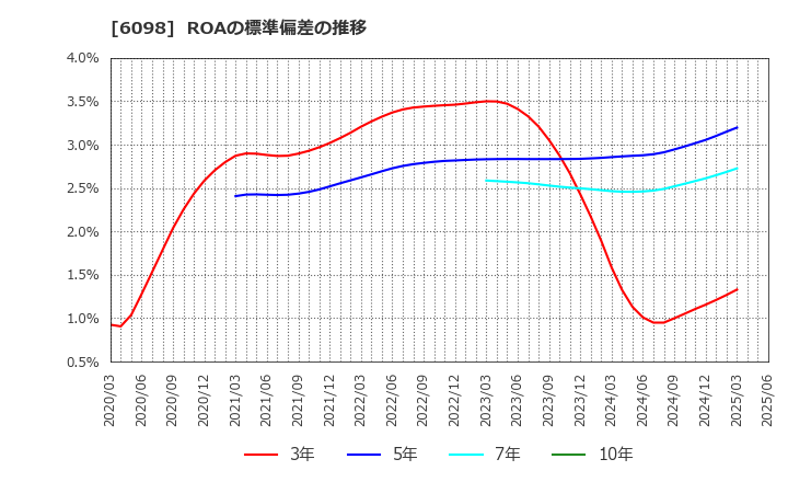 6098 (株)リクルートホールディングス: ROAの標準偏差の推移