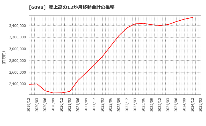 6098 (株)リクルートホールディングス: 売上高の12か月移動合計の推移