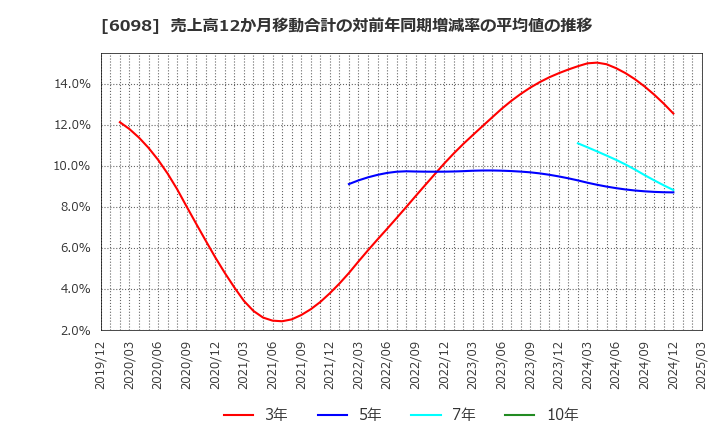 6098 (株)リクルートホールディングス: 売上高12か月移動合計の対前年同期増減率の平均値の推移