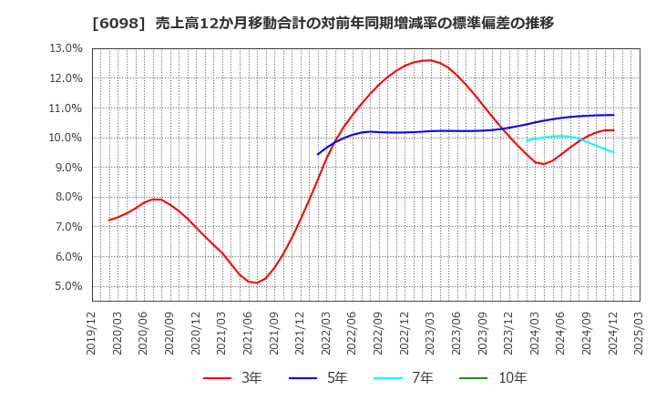 6098 (株)リクルートホールディングス: 売上高12か月移動合計の対前年同期増減率の標準偏差の推移