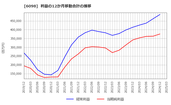 6098 (株)リクルートホールディングス: 利益の12か月移動合計の推移