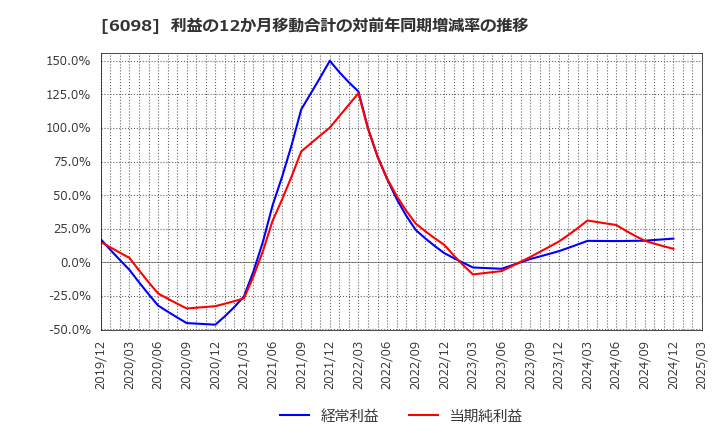 6098 (株)リクルートホールディングス: 利益の12か月移動合計の対前年同期増減率の推移