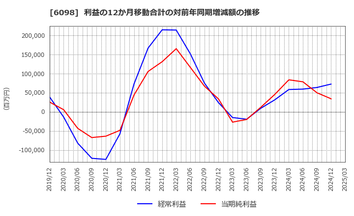 6098 (株)リクルートホールディングス: 利益の12か月移動合計の対前年同期増減額の推移