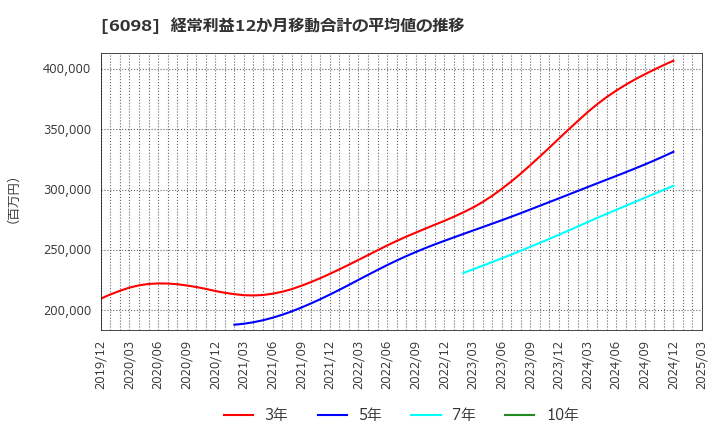 6098 (株)リクルートホールディングス: 経常利益12か月移動合計の平均値の推移