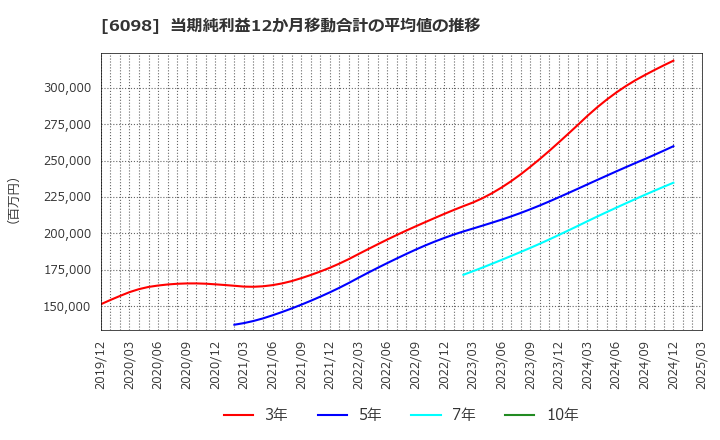 6098 (株)リクルートホールディングス: 当期純利益12か月移動合計の平均値の推移