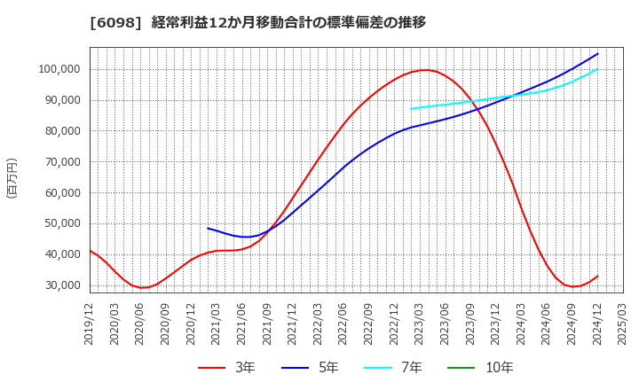 6098 (株)リクルートホールディングス: 経常利益12か月移動合計の標準偏差の推移