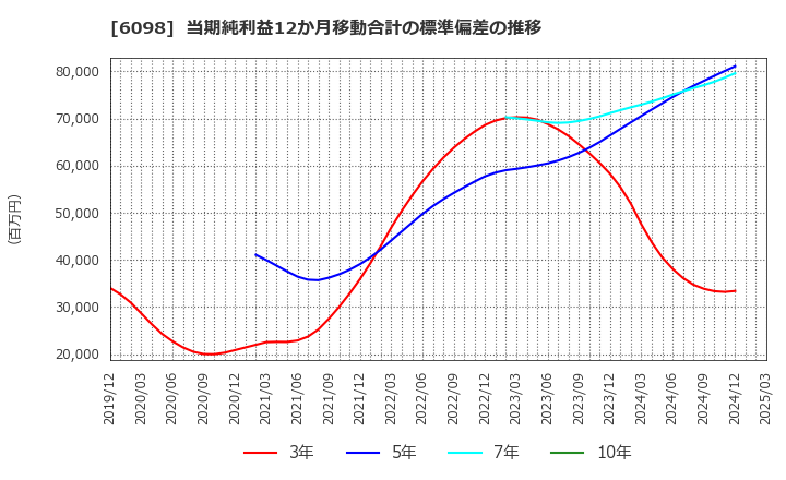 6098 (株)リクルートホールディングス: 当期純利益12か月移動合計の標準偏差の推移