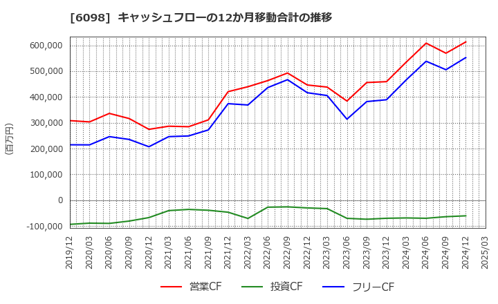 6098 (株)リクルートホールディングス: キャッシュフローの12か月移動合計の推移