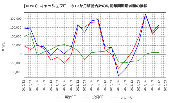 6098 (株)リクルートホールディングス: キャッシュフローの12か月移動合計の対前年同期増減額の推移