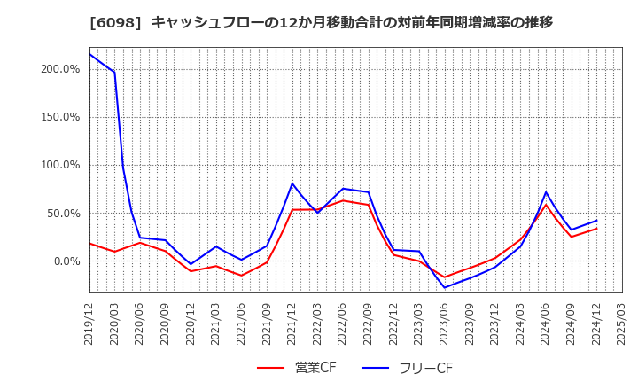 6098 (株)リクルートホールディングス: キャッシュフローの12か月移動合計の対前年同期増減率の推移