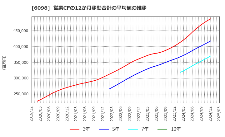 6098 (株)リクルートホールディングス: 営業CFの12か月移動合計の平均値の推移