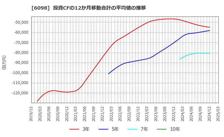 6098 (株)リクルートホールディングス: 投資CFの12か月移動合計の平均値の推移