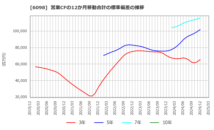 6098 (株)リクルートホールディングス: 営業CFの12か月移動合計の標準偏差の推移