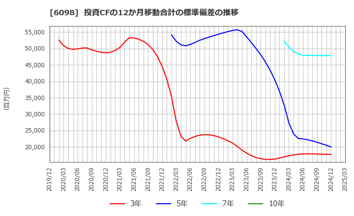 6098 (株)リクルートホールディングス: 投資CFの12か月移動合計の標準偏差の推移